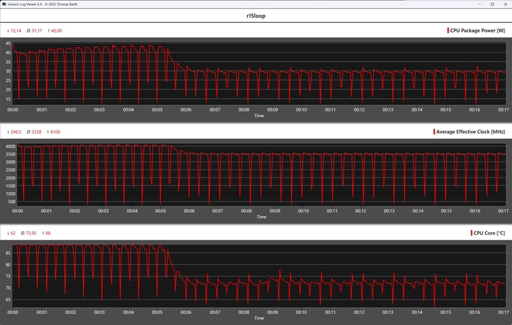 Cinebench R15 döngüsü sırasında CPU ölçümleri