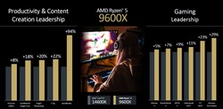 AMD Ryzen 5 9600X vs. Intel Core i5-14600K (kaynak: AMD)