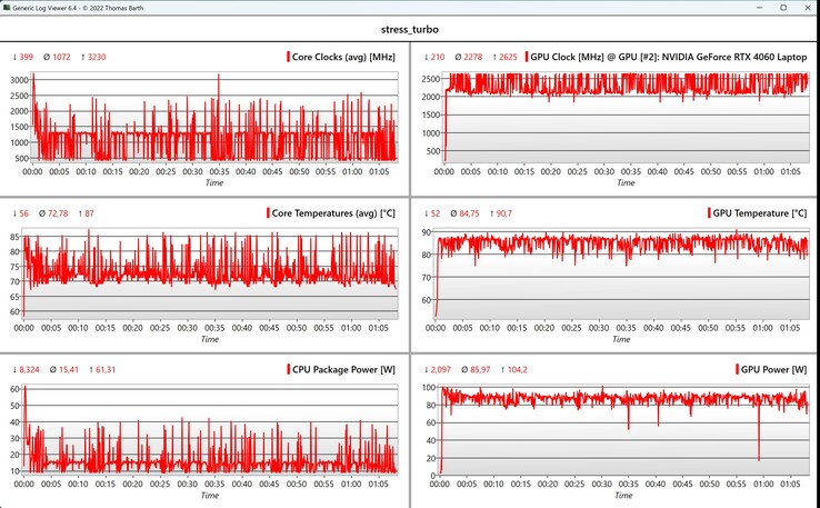 Stres testi sırasında CPU/GPU verileri