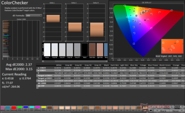 ColorChecker Ortalama dE2000: 2,37. Maksimum dE2000: 3.15