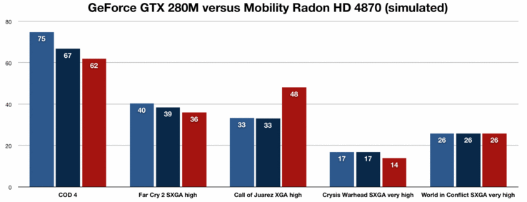 GeForce GTX (3,1 und 2,1 GHz CPU) vs. Mobility Radeon HD 4870