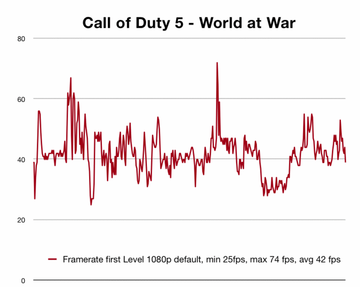 Performance Call of Duty 5