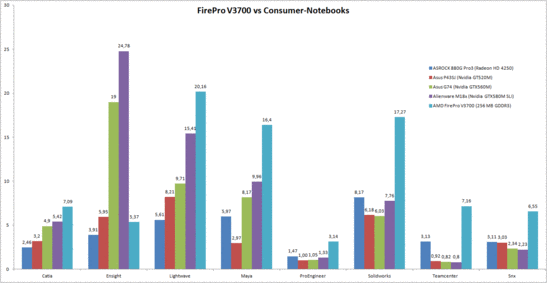 SPECviewperf 11 (1920x1080), V3700 vs Consumer