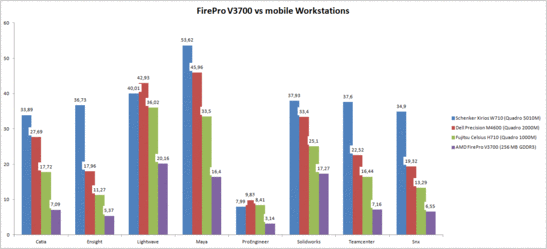 SPECviewperf 11 (1920x1080), V3700 vs Workstations