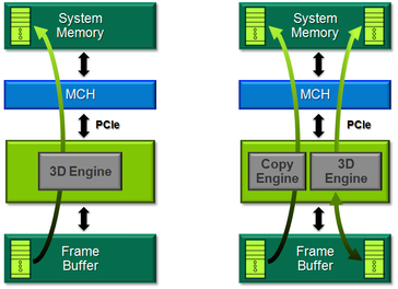 Nvidia grafik kartı PCI-E bus yolunu kullanarak datayı belleğe kopyalamakta.