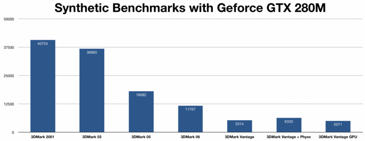 Futuremark Benchmark - GTX 280M