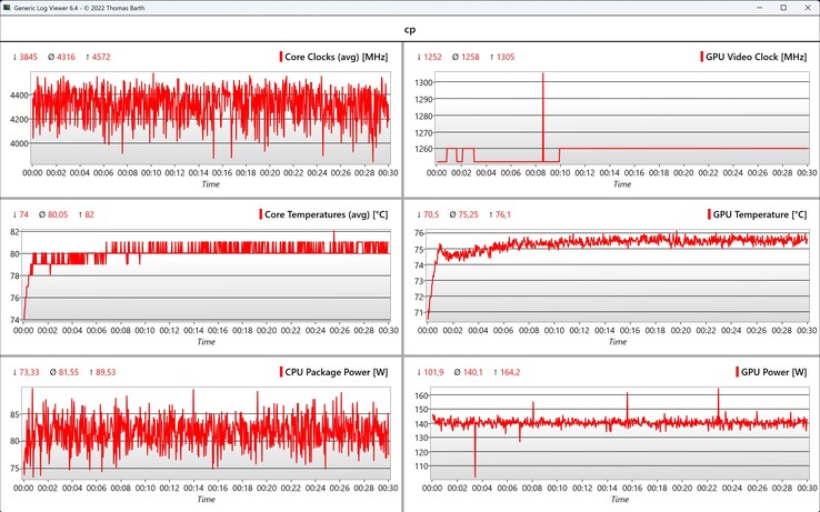 Cyberpunk 2077 Phantom Liberty (1080p/Ultra) CPU/GPU verileri