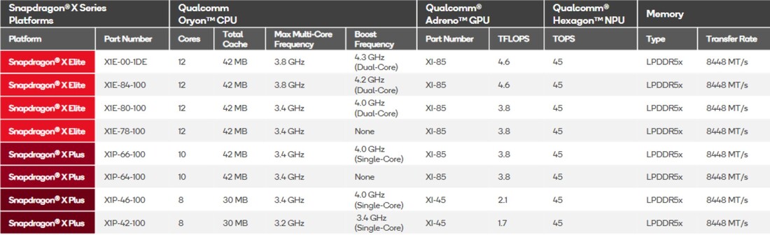 Snapdragon X CPU'lara Genel Bakış