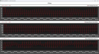 Cinebench R15 döngüsü sırasında CPU ölçümleri (ofis modu)