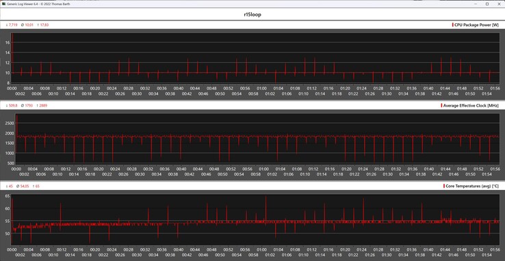 Cinebench R15 döngüsü sırasında CPU ölçümleri