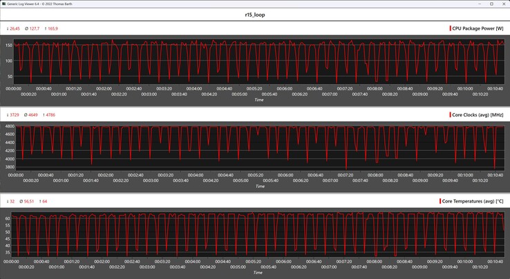 Cinebench R15 döngüsü sırasında CPU ölçümleri