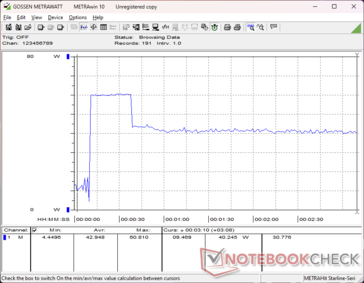 Prime95 başlatılırken tüketim 61 W'a yükseliyor, ardından düşüyor ve yaklaşık 30 saniye sonra 40 W'da sabitleniyor, bu da sınırlı Turbo Boost sürdürülebilirliğini gösteriyor